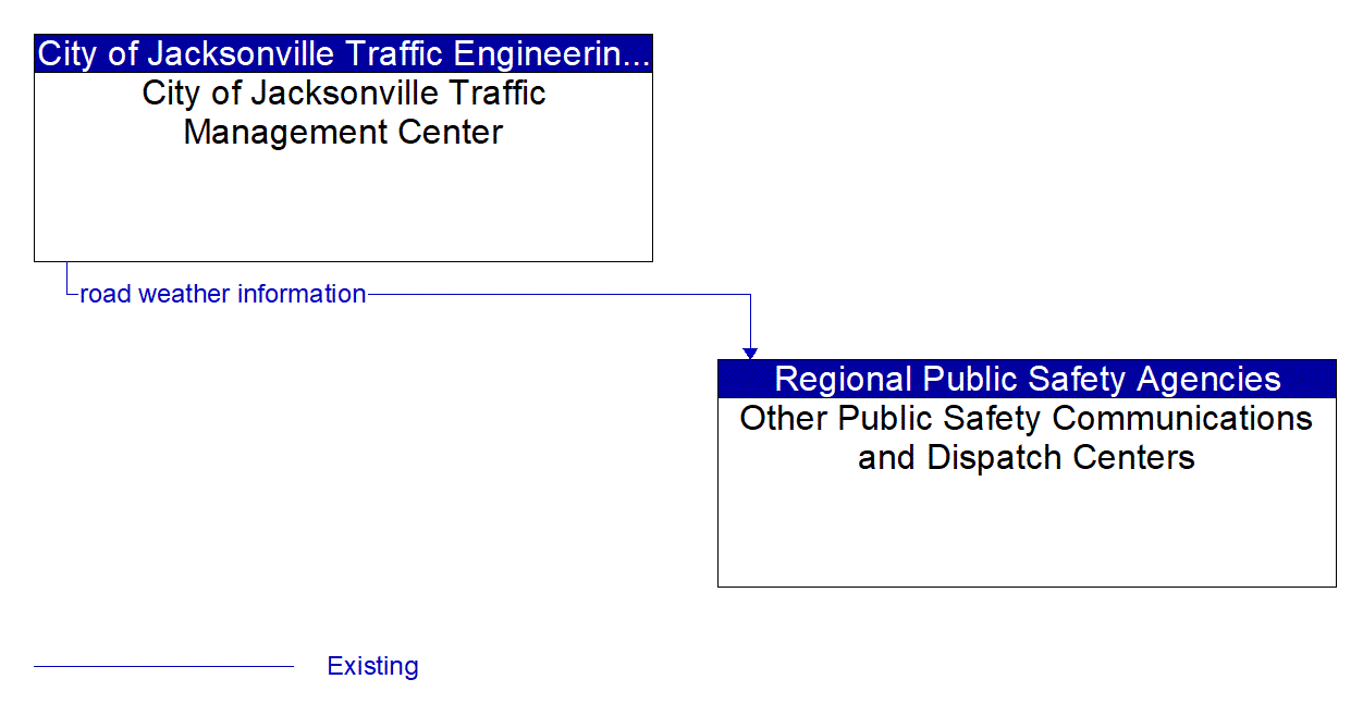 Architecture Flow Diagram: City of Jacksonville Traffic Management Center <--> Other Public Safety Communications and Dispatch Centers