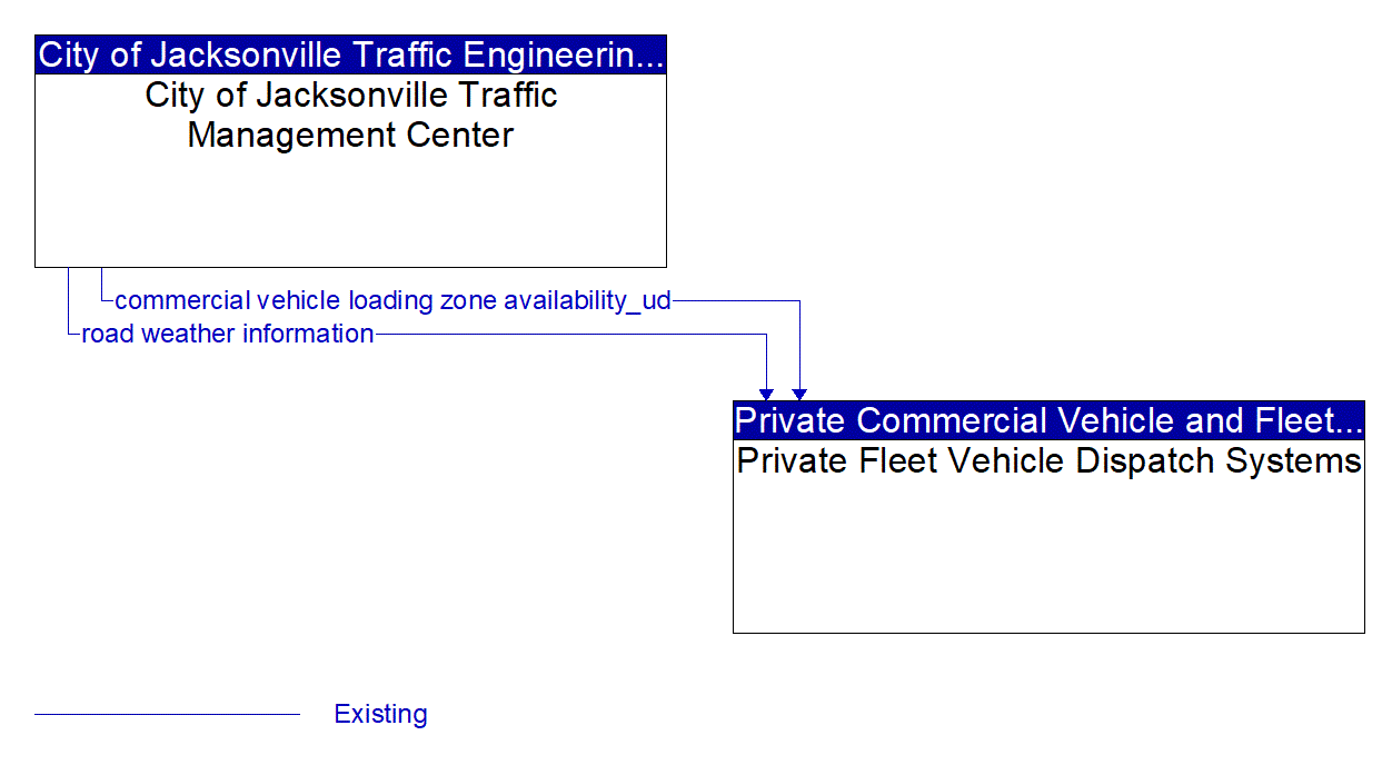 Architecture Flow Diagram: City of Jacksonville Traffic Management Center <--> Private Fleet Vehicle Dispatch Systems