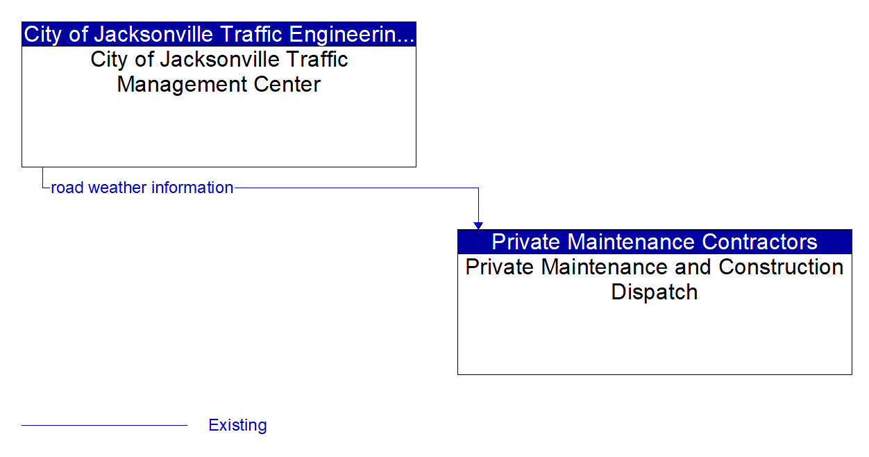 Architecture Flow Diagram: City of Jacksonville Traffic Management Center <--> Private Maintenance and Construction Dispatch