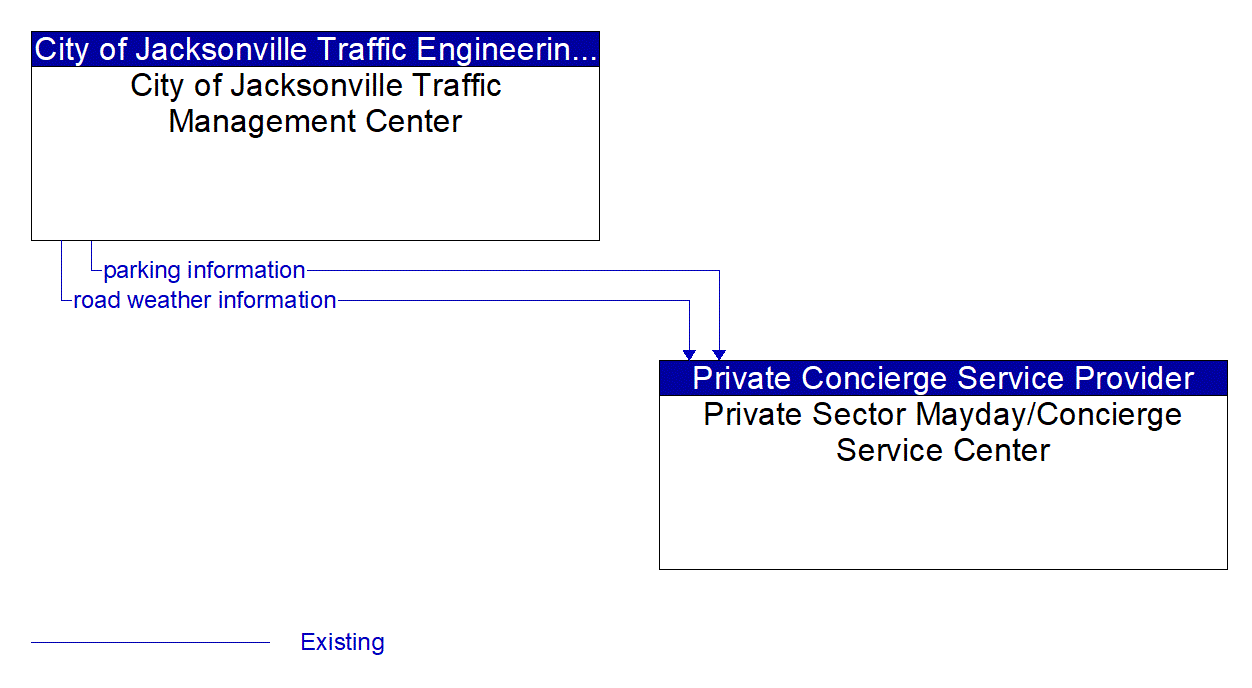 Architecture Flow Diagram: City of Jacksonville Traffic Management Center <--> Private Sector Mayday/Concierge Service Center