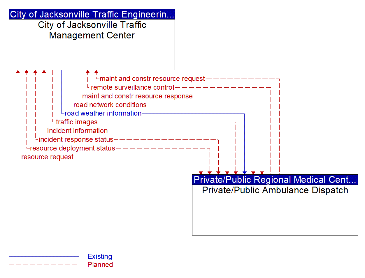 Architecture Flow Diagram: Private/Public Ambulance Dispatch <--> City of Jacksonville Traffic Management Center