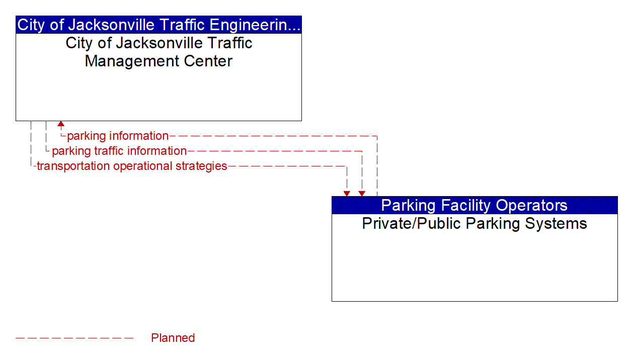 Architecture Flow Diagram: Private/Public Parking Systems <--> City of Jacksonville Traffic Management Center