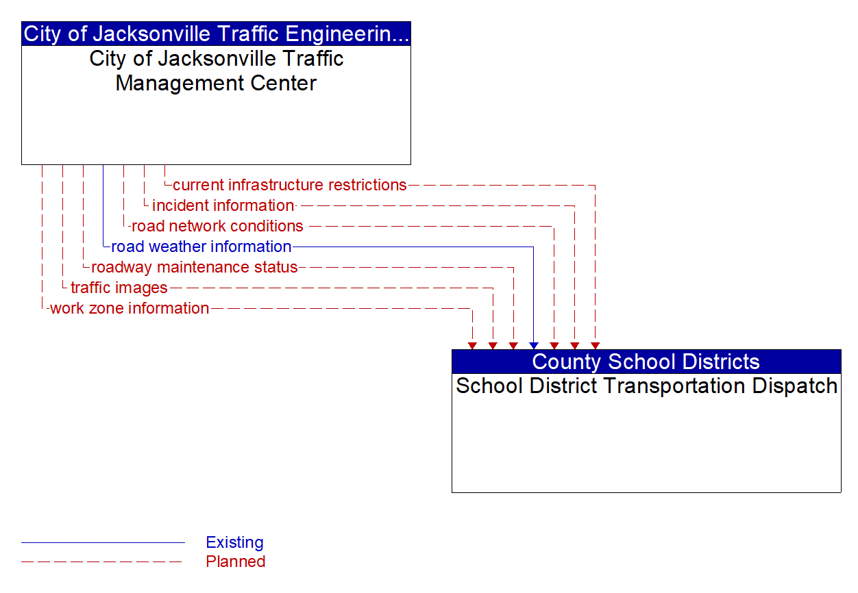 Architecture Flow Diagram: City of Jacksonville Traffic Management Center <--> School District Transportation Dispatch