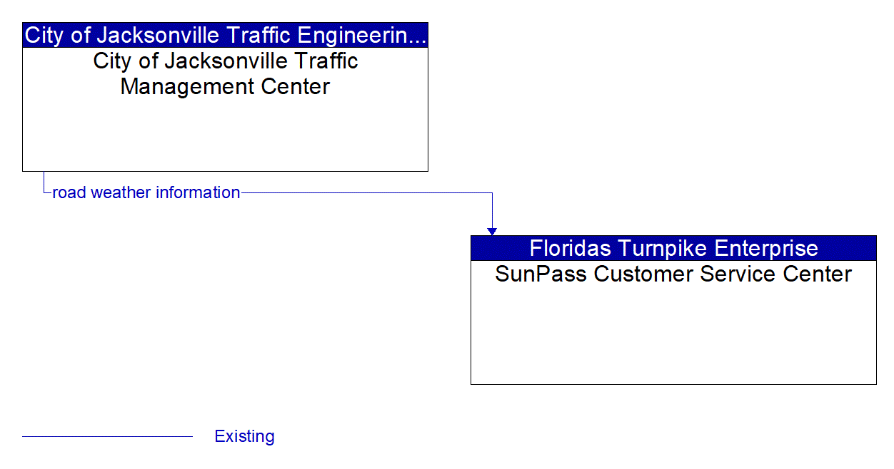 Architecture Flow Diagram: City of Jacksonville Traffic Management Center <--> SunPass Customer Service Center