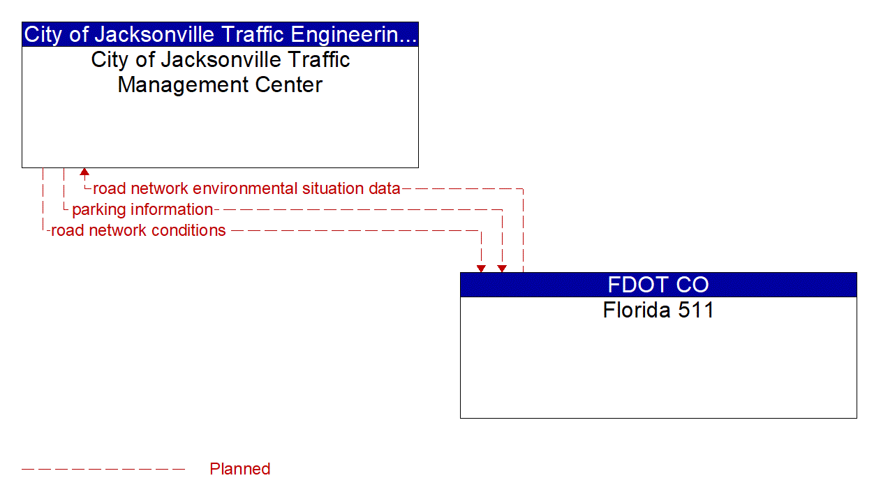 Architecture Flow Diagram: Florida 511 <--> City of Jacksonville Traffic Management Center