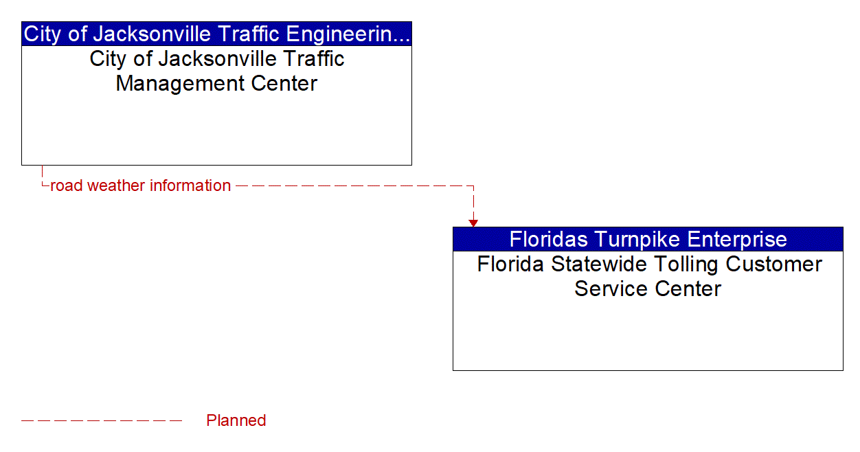 Architecture Flow Diagram: City of Jacksonville Traffic Management Center <--> Florida Statewide Tolling Customer Service Center