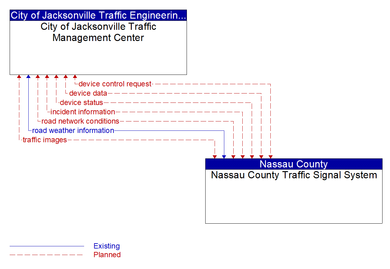 Architecture Flow Diagram: Nassau County Traffic Signal System <--> City of Jacksonville Traffic Management Center