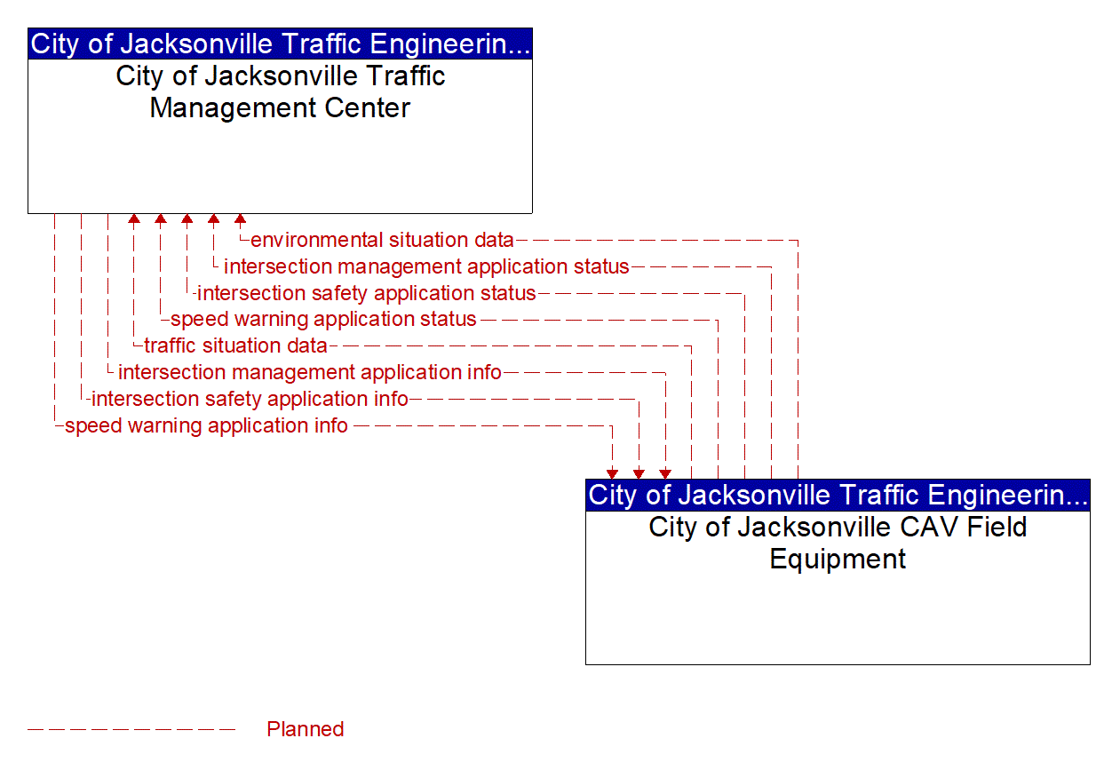 Architecture Flow Diagram: City of Jacksonville CAV Field Equipment <--> City of Jacksonville Traffic Management Center
