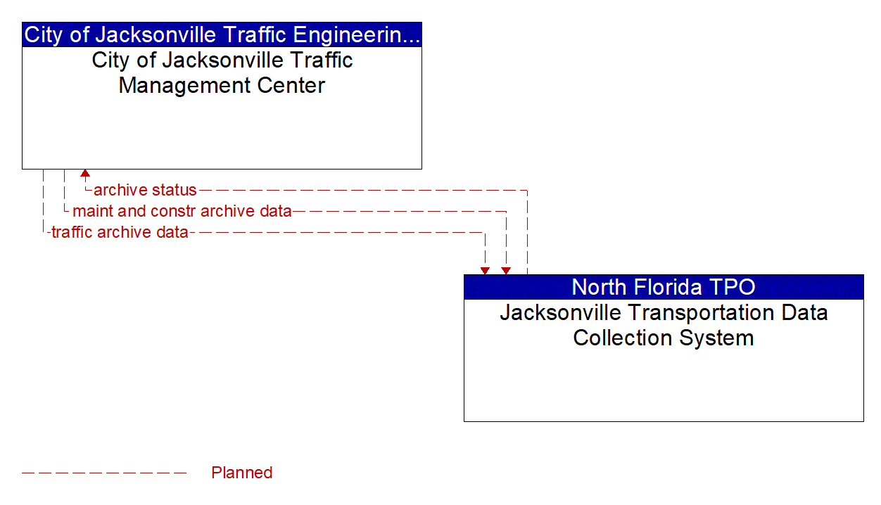 Architecture Flow Diagram: Jacksonville Transportation Data Collection System <--> City of Jacksonville Traffic Management Center