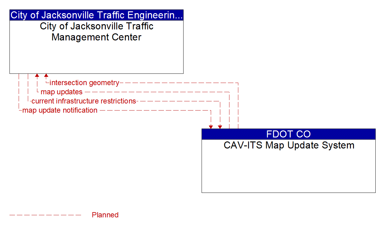 Architecture Flow Diagram: CAV-ITS Map Update System <--> City of Jacksonville Traffic Management Center