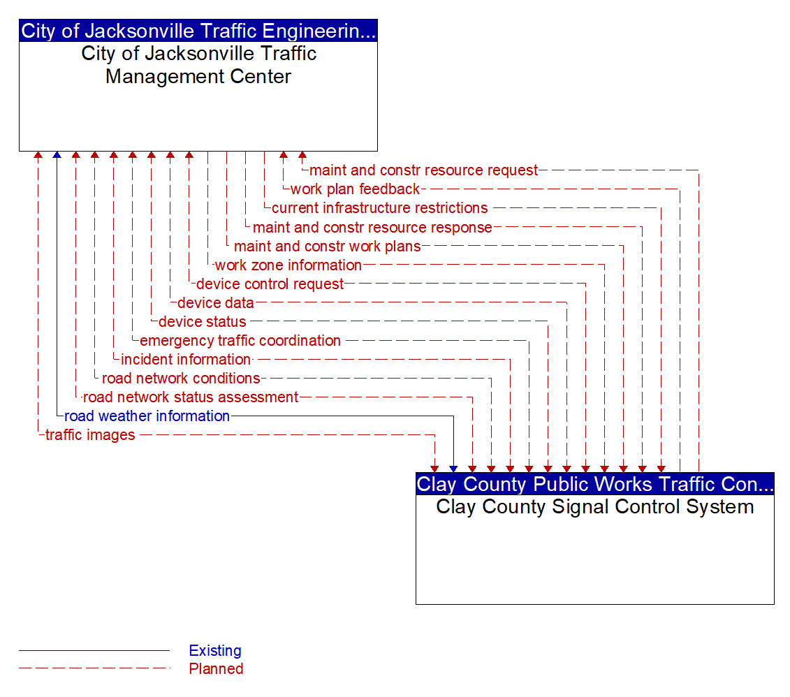 Architecture Flow Diagram: Clay County Signal Control System <--> City of Jacksonville Traffic Management Center