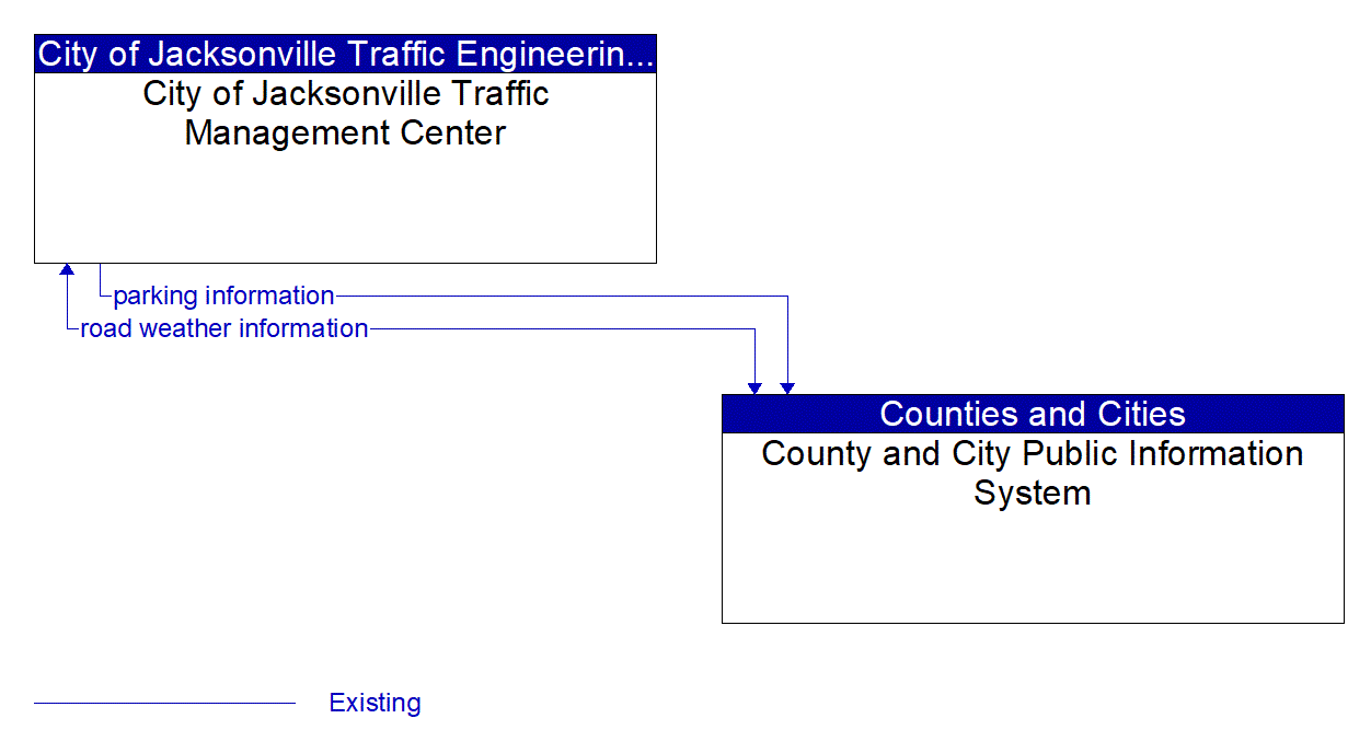Architecture Flow Diagram: County and City Public Information System <--> City of Jacksonville Traffic Management Center