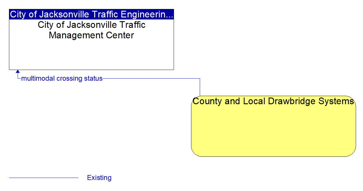 Architecture Flow Diagram: County and Local Drawbridge Systems <--> City of Jacksonville Traffic Management Center