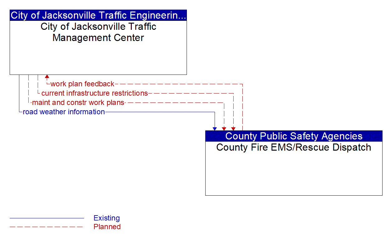 Architecture Flow Diagram: County Fire EMS/Rescue Dispatch <--> City of Jacksonville Traffic Management Center
