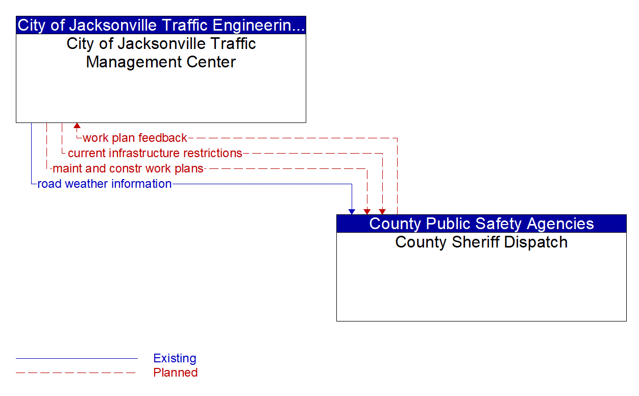 Architecture Flow Diagram: County Sheriff Dispatch <--> City of Jacksonville Traffic Management Center
