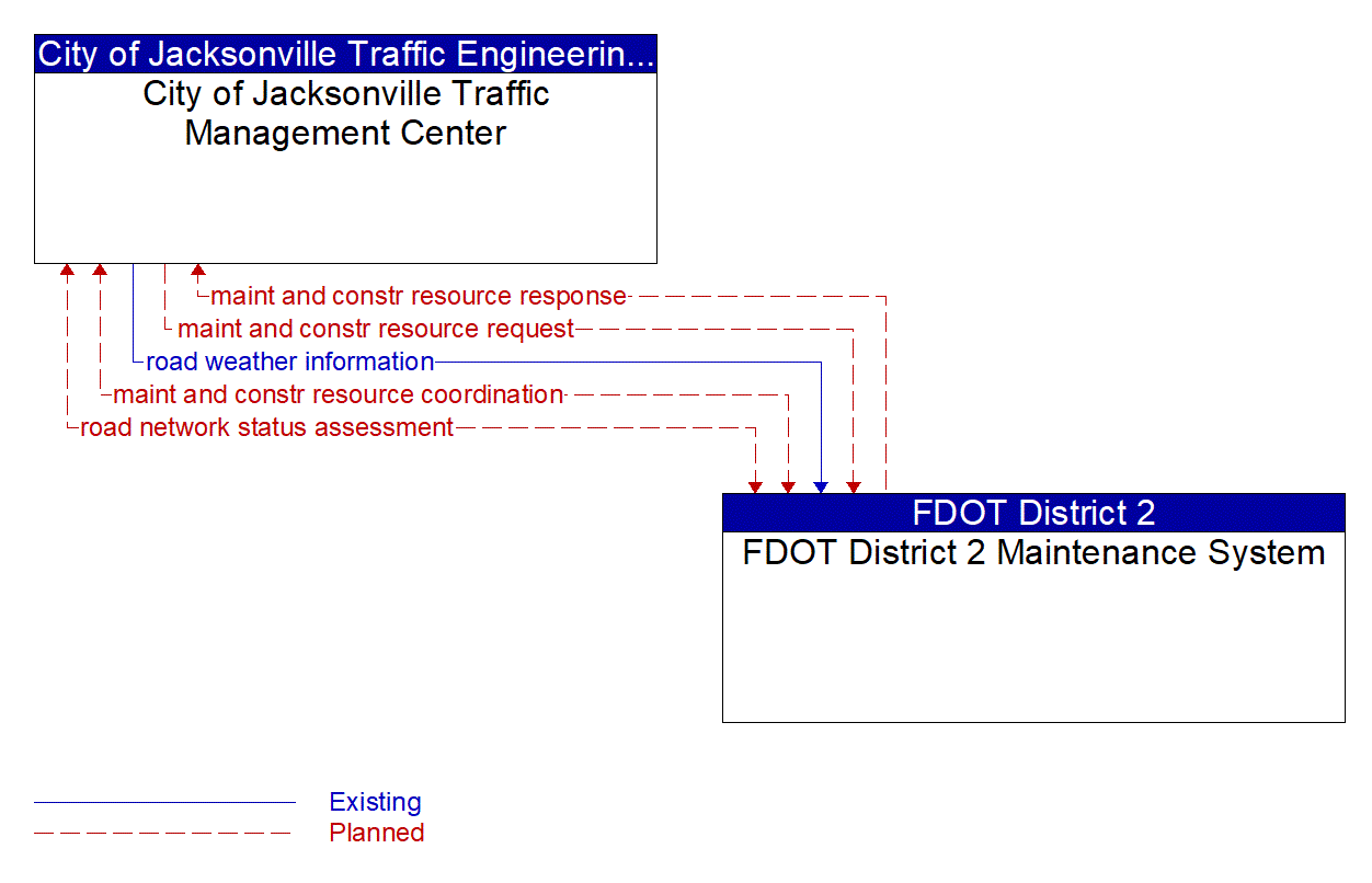 Architecture Flow Diagram: FDOT District 2 Maintenance System <--> City of Jacksonville Traffic Management Center