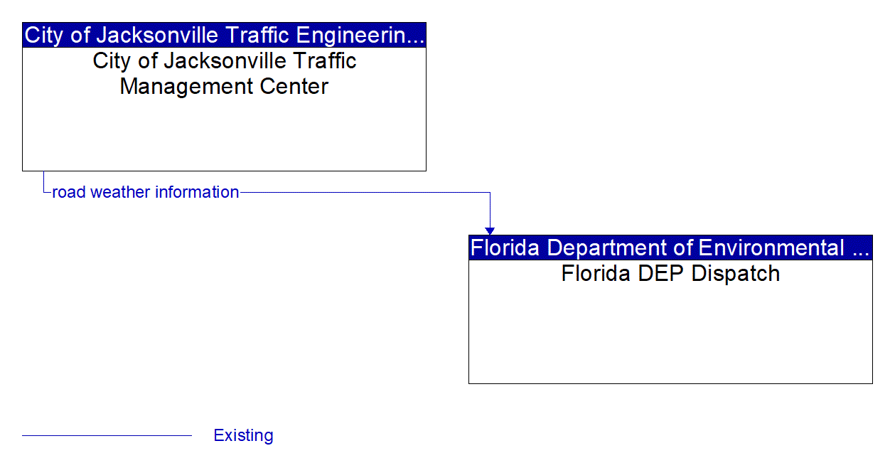 Architecture Flow Diagram: City of Jacksonville Traffic Management Center <--> Florida DEP Dispatch