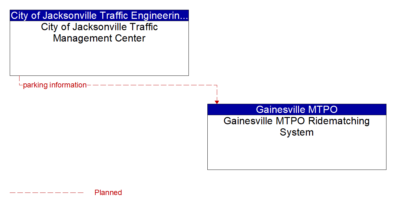 Architecture Flow Diagram: City of Jacksonville Traffic Management Center <--> Gainesville MTPO Ridematching System