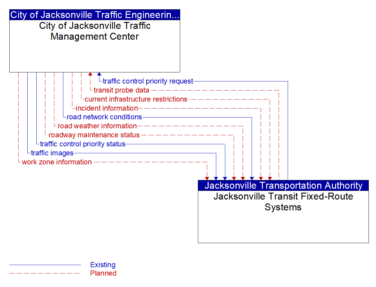 Architecture Flow Diagram: Jacksonville Transit Fixed-Route Systems <--> City of Jacksonville Traffic Management Center