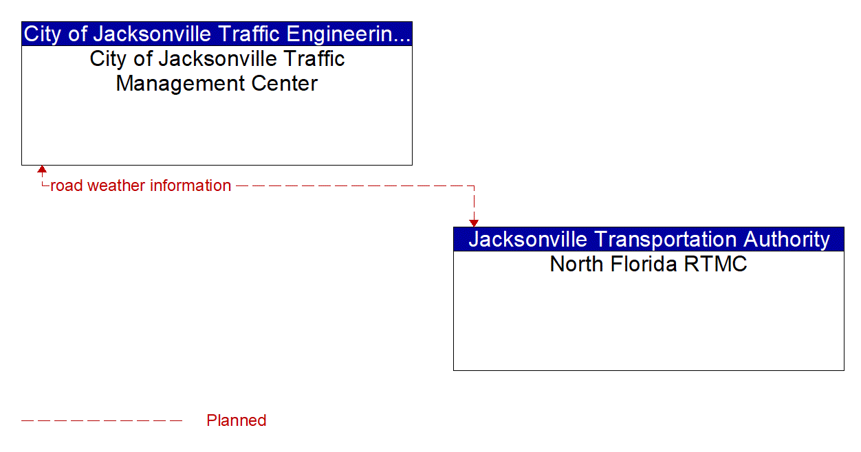 Architecture Flow Diagram: North Florida RTMC <--> City of Jacksonville Traffic Management Center