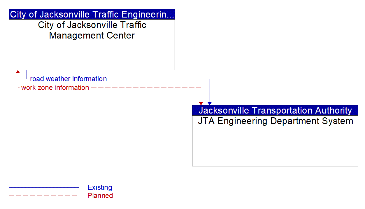 Architecture Flow Diagram: JTA Engineering Department System <--> City of Jacksonville Traffic Management Center