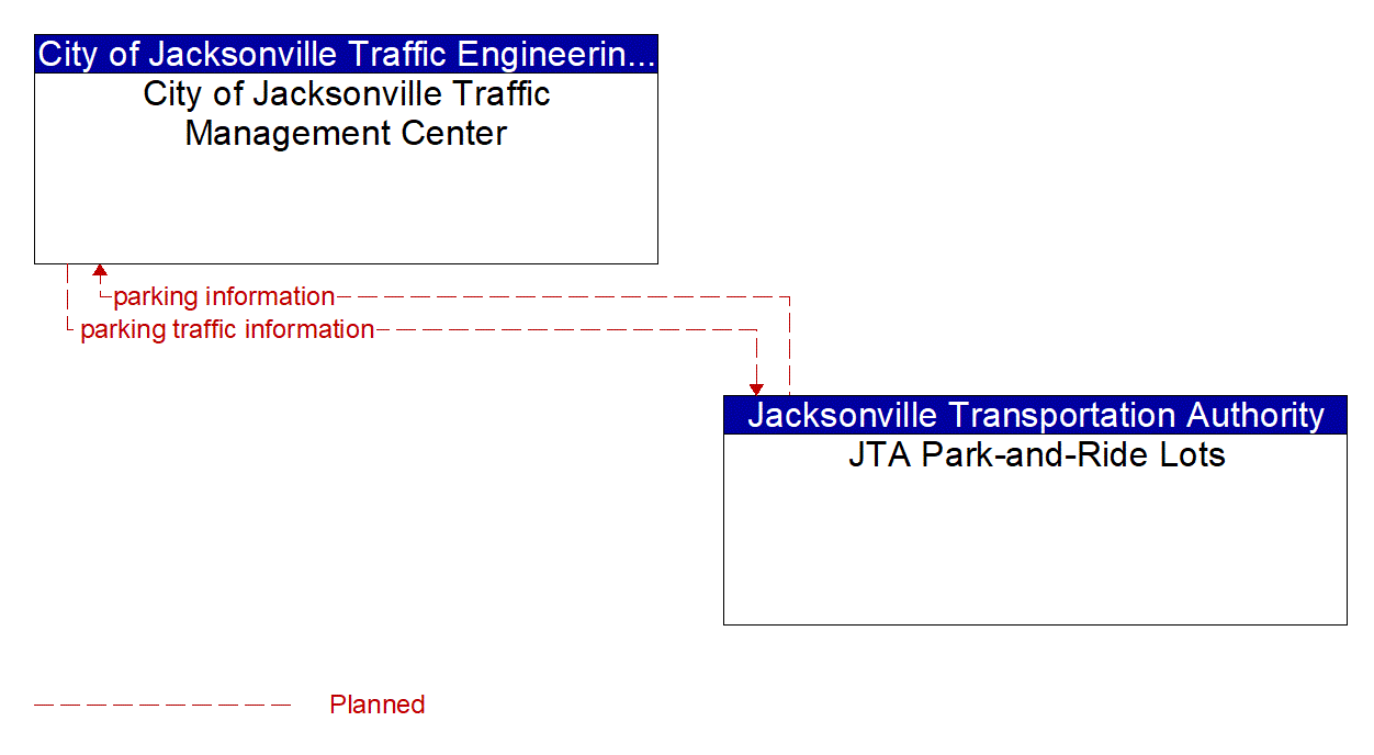 Architecture Flow Diagram: JTA Park-and-Ride Lots <--> City of Jacksonville Traffic Management Center