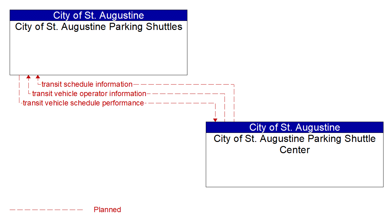 Architecture Flow Diagram: City of St. Augustine Parking Shuttle Center <--> City of St. Augustine Parking Shuttles
