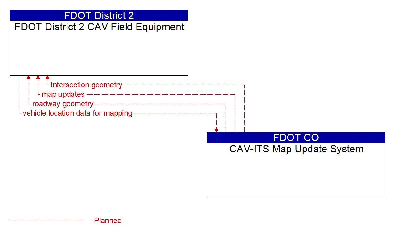 Architecture Flow Diagram: CAV-ITS Map Update System <--> FDOT District 2 CAV Field Equipment