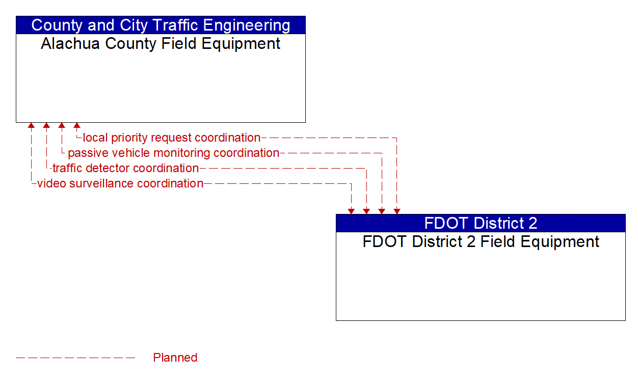 Architecture Flow Diagram: FDOT District 2 Field Equipment <--> Alachua County Field Equipment