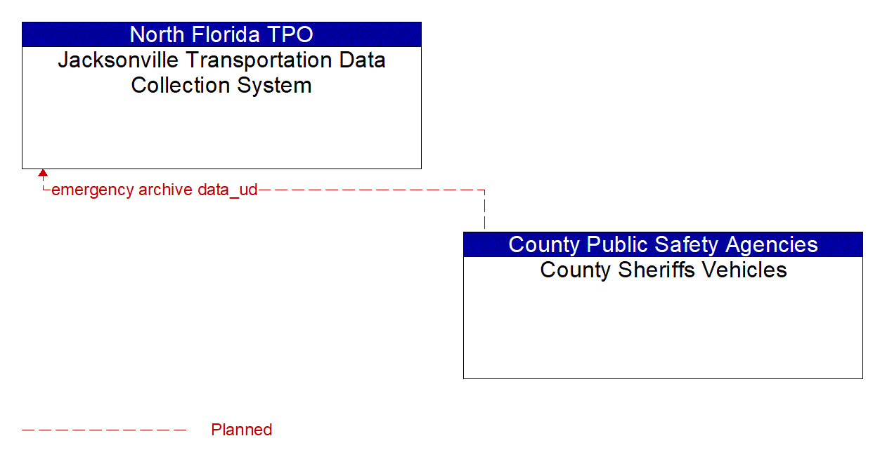 Architecture Flow Diagram: County Sheriffs Vehicles <--> Jacksonville Transportation Data Collection System