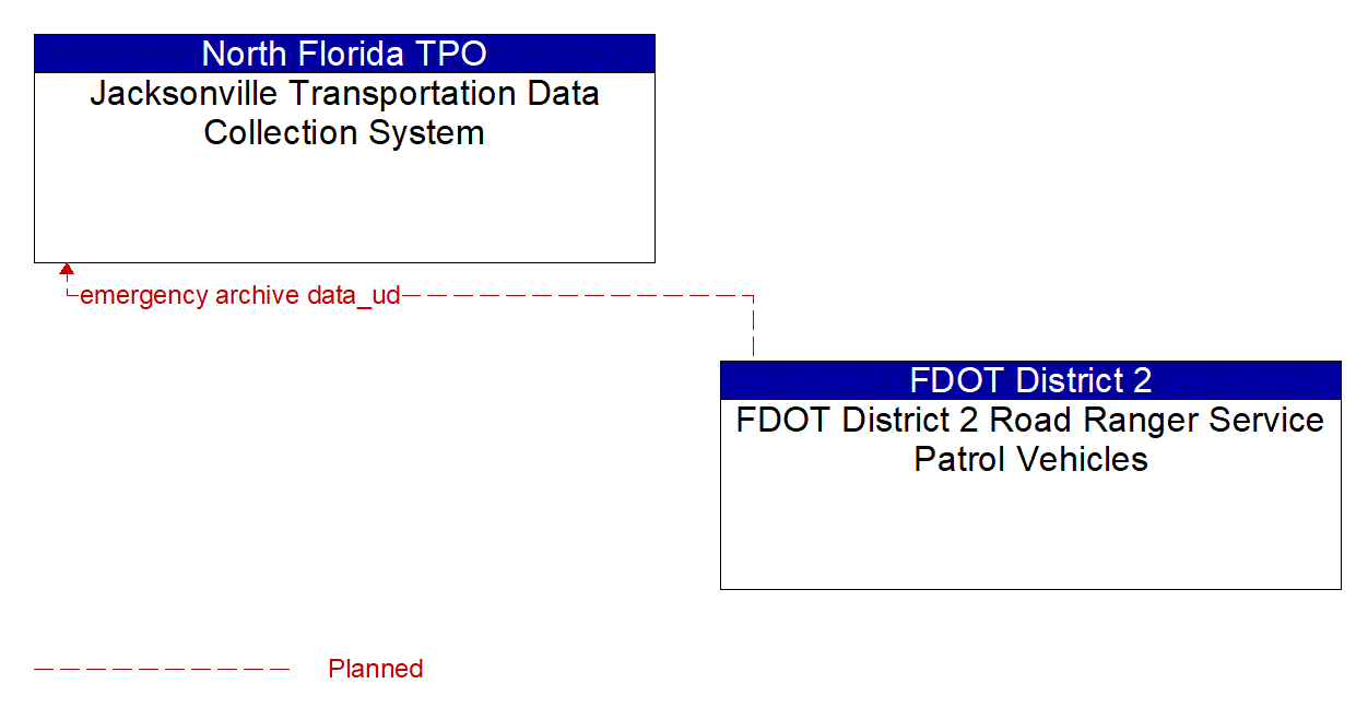Architecture Flow Diagram: FDOT District 2 Road Ranger Service Patrol Vehicles <--> Jacksonville Transportation Data Collection System
