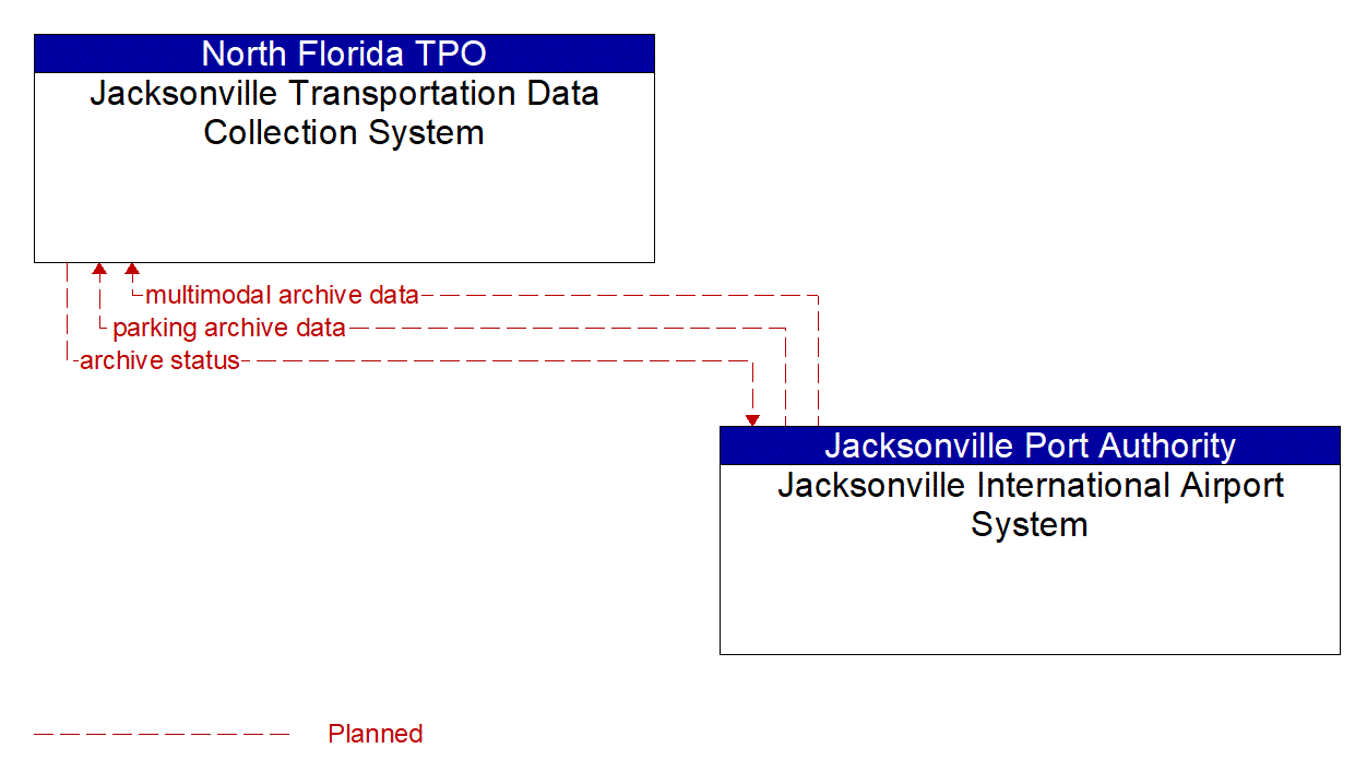 Architecture Flow Diagram: Jacksonville International Airport System <--> Jacksonville Transportation Data Collection System