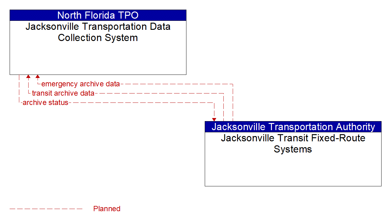 Architecture Flow Diagram: Jacksonville Transit Fixed-Route Systems <--> Jacksonville Transportation Data Collection System