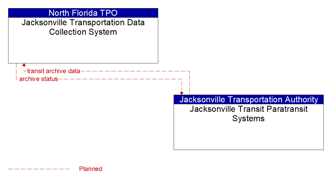 Architecture Flow Diagram: Jacksonville Transit Paratransit Systems <--> Jacksonville Transportation Data Collection System