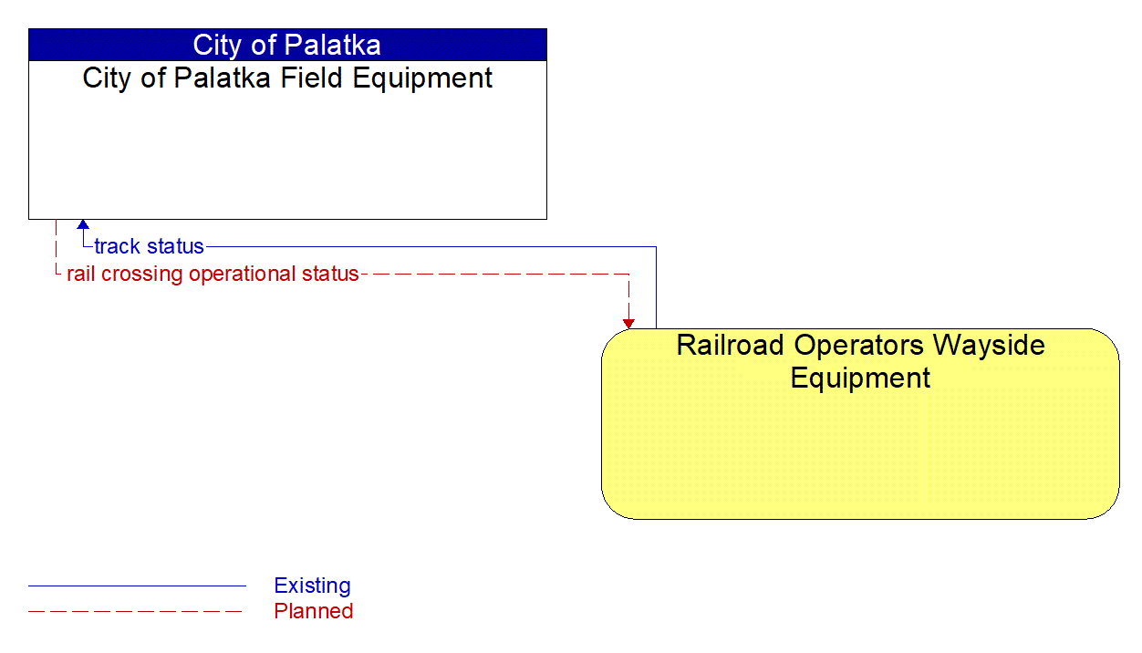 Architecture Flow Diagram: Railroad Operators Wayside Equipment <--> City of Palatka Field Equipment