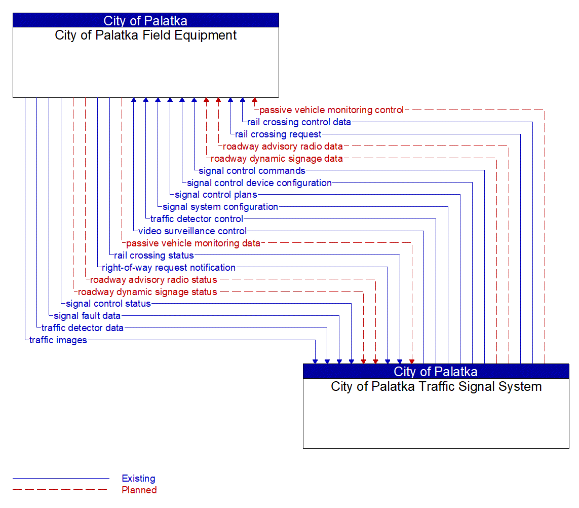 Architecture Flow Diagram: City of Palatka Traffic Signal System <--> City of Palatka Field Equipment