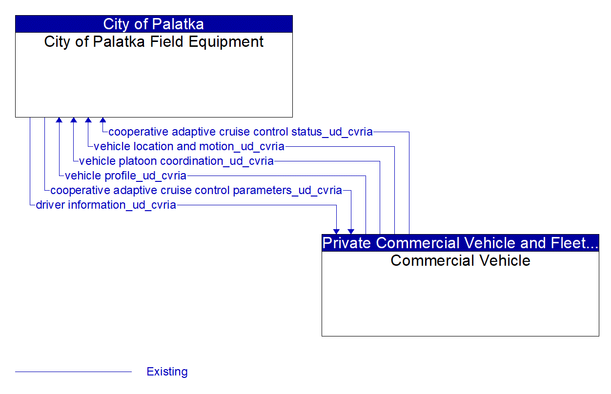 Architecture Flow Diagram: Commercial Vehicle <--> City of Palatka Field Equipment