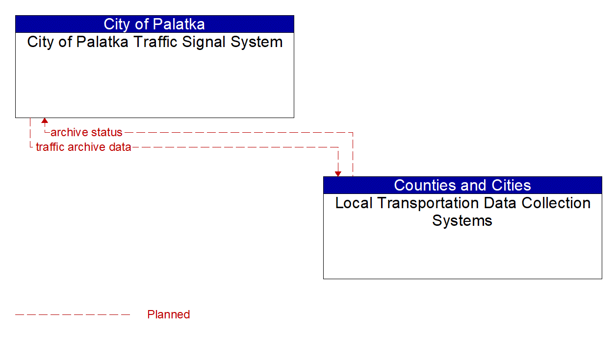 Architecture Flow Diagram: Local Transportation Data Collection Systems <--> City of Palatka Traffic Signal System