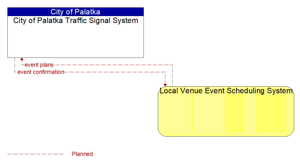 Architecture Flow Diagram: Local Venue Event Scheduling System <--> City of Palatka Traffic Signal System
