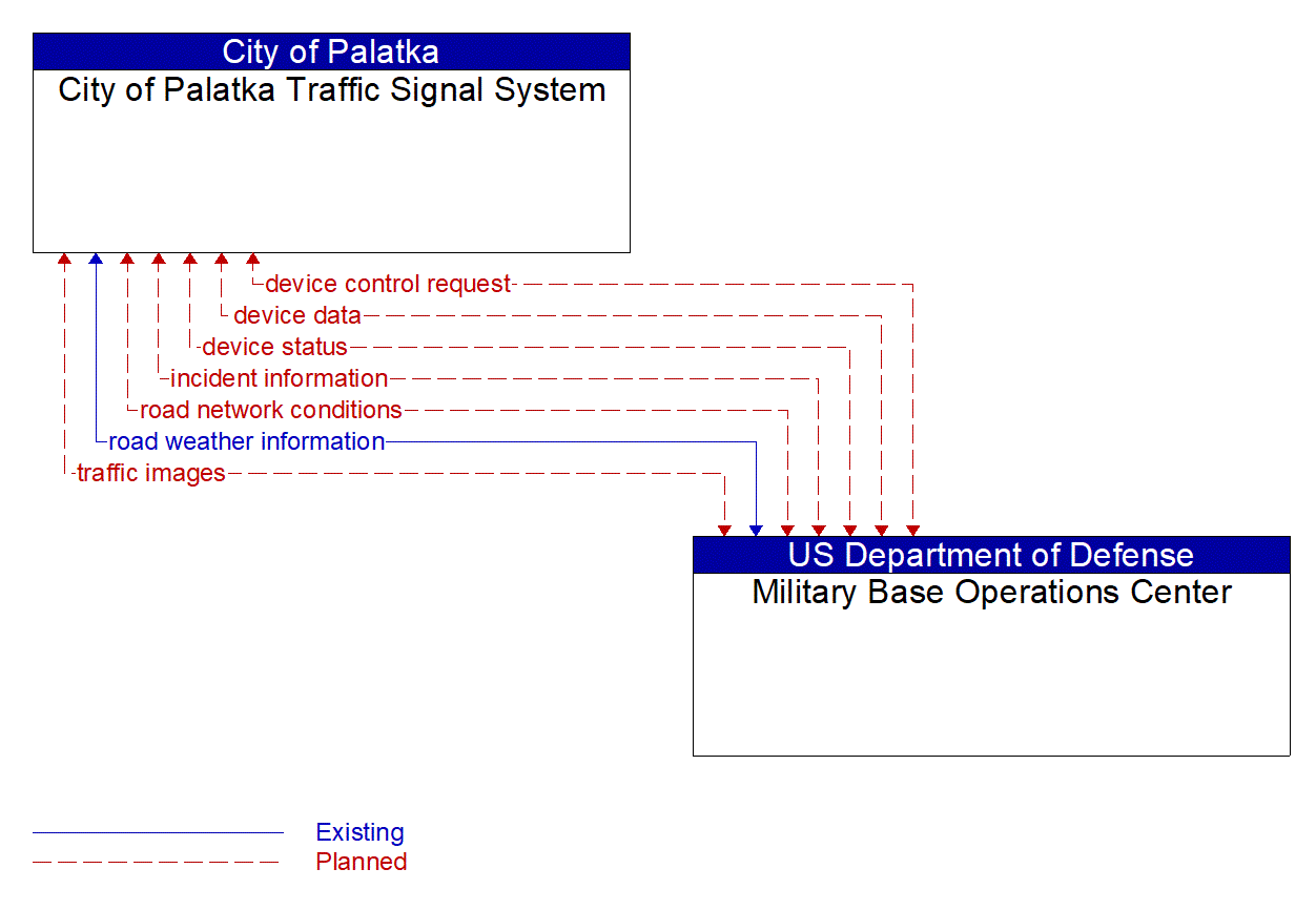 Architecture Flow Diagram: Military Base Operations Center <--> City of Palatka Traffic Signal System