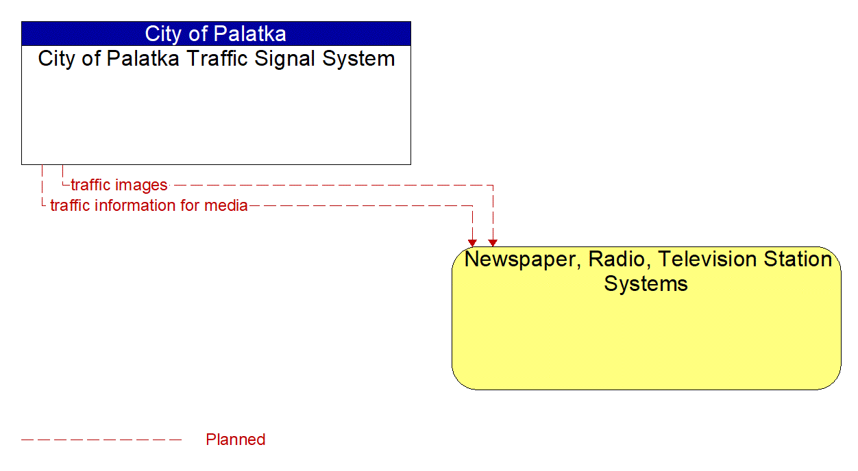Architecture Flow Diagram: City of Palatka Traffic Signal System <--> Newspaper, Radio, Television Station Systems