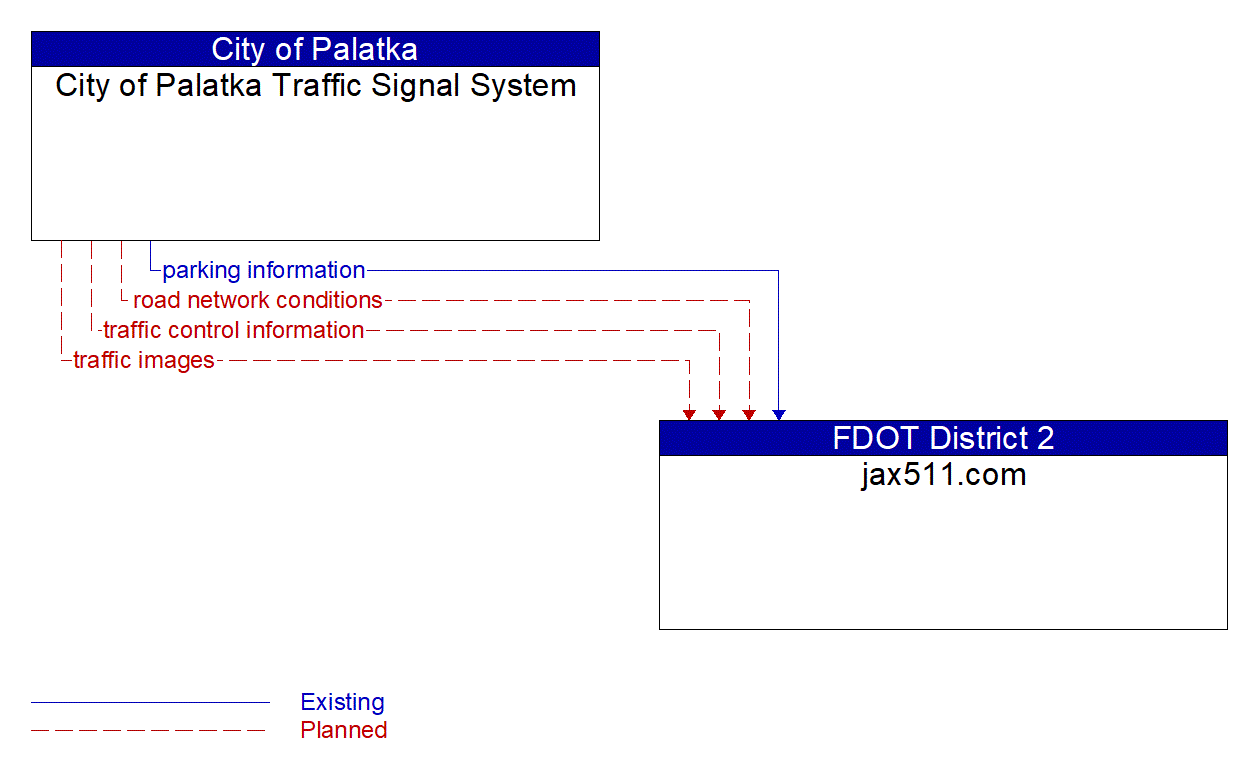 Architecture Flow Diagram: City of Palatka Traffic Signal System <--> jax511.com