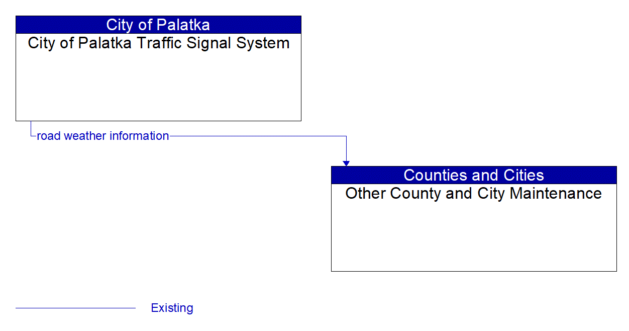 Architecture Flow Diagram: City of Palatka Traffic Signal System <--> Other County and City Maintenance