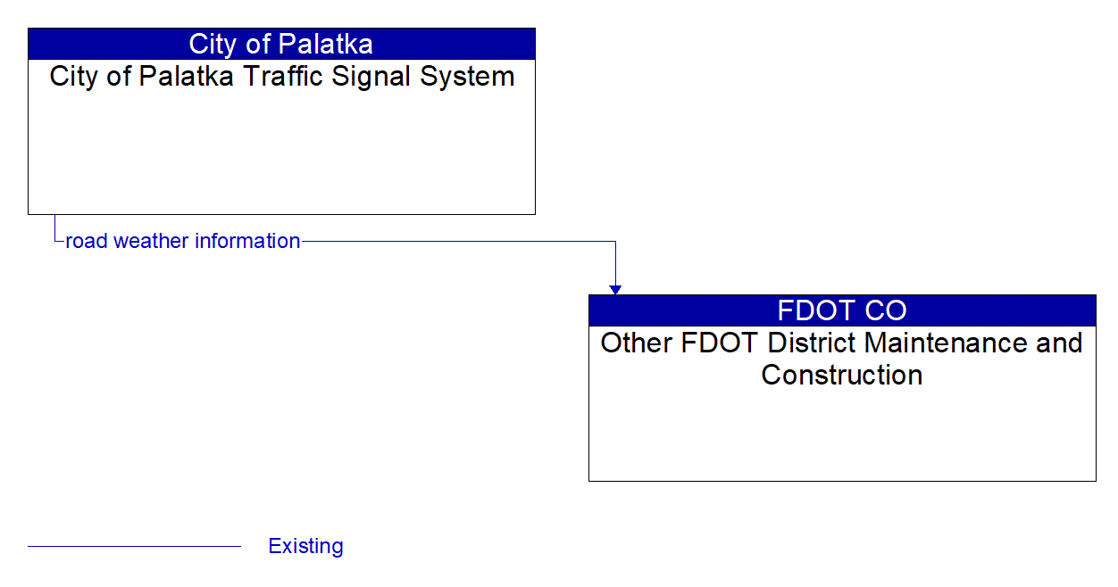 Architecture Flow Diagram: City of Palatka Traffic Signal System <--> Other FDOT District Maintenance and Construction