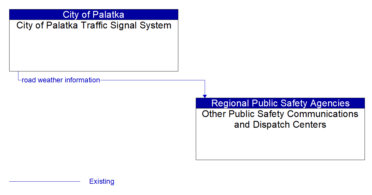 Architecture Flow Diagram: City of Palatka Traffic Signal System <--> Other Public Safety Communications and Dispatch Centers