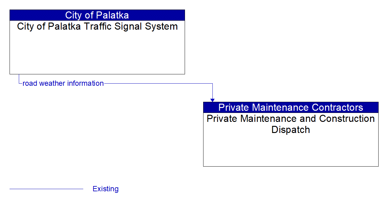 Architecture Flow Diagram: City of Palatka Traffic Signal System <--> Private Maintenance and Construction Dispatch