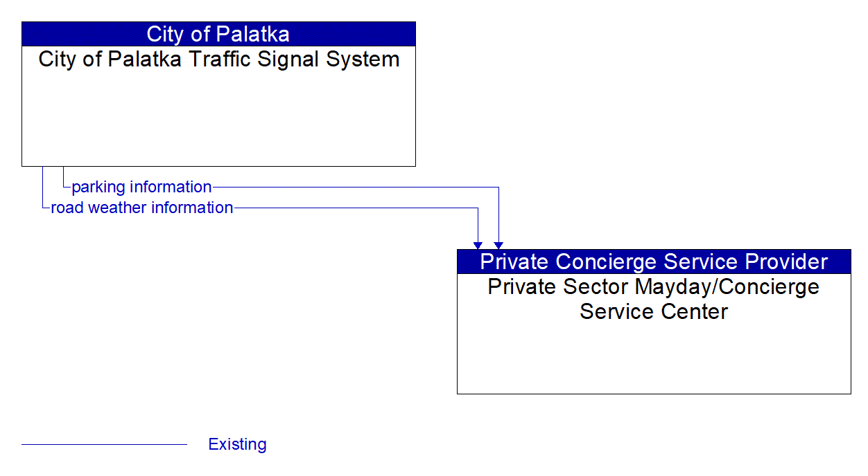 Architecture Flow Diagram: City of Palatka Traffic Signal System <--> Private Sector Mayday/Concierge Service Center