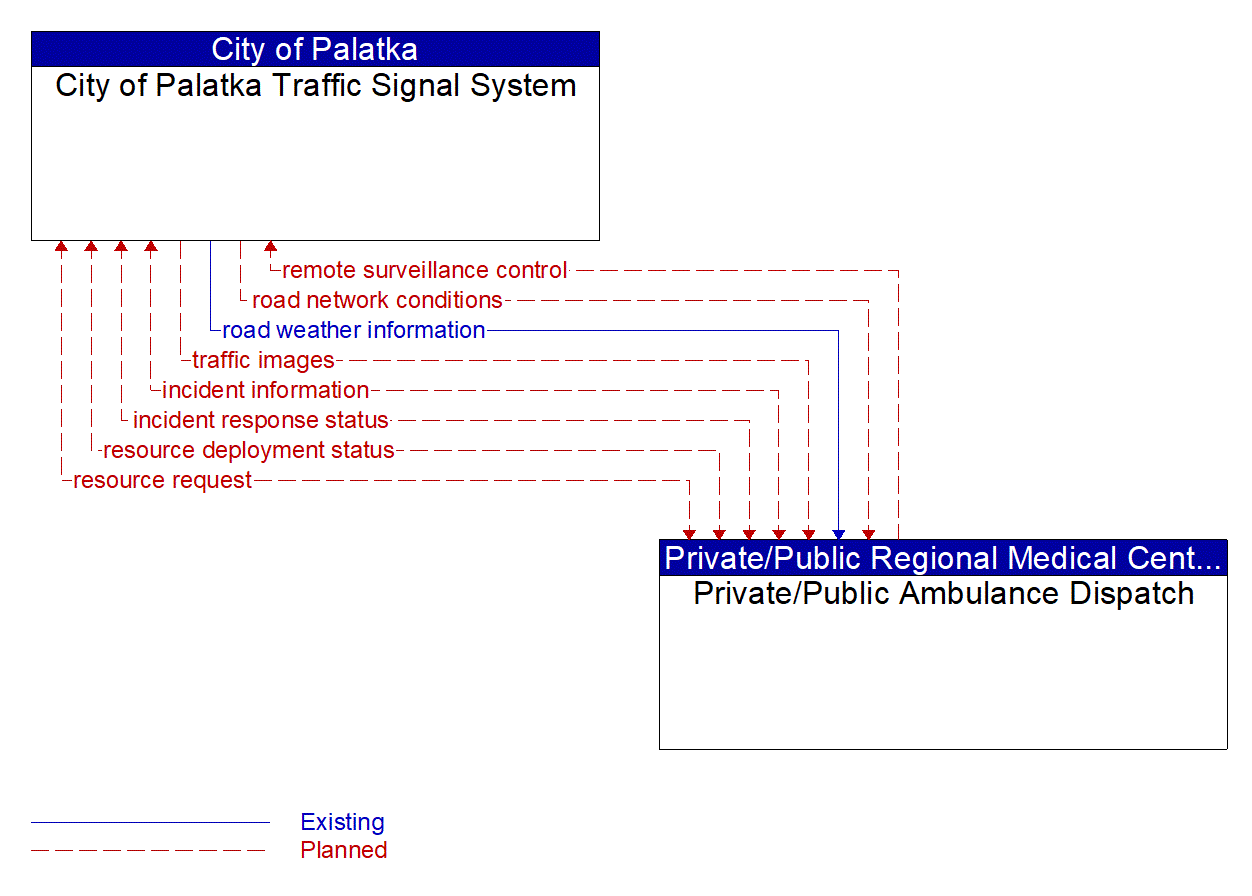 Architecture Flow Diagram: Private/Public Ambulance Dispatch <--> City of Palatka Traffic Signal System
