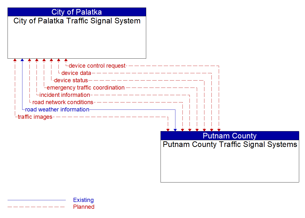 Architecture Flow Diagram: Putnam County Traffic Signal Systems <--> City of Palatka Traffic Signal System