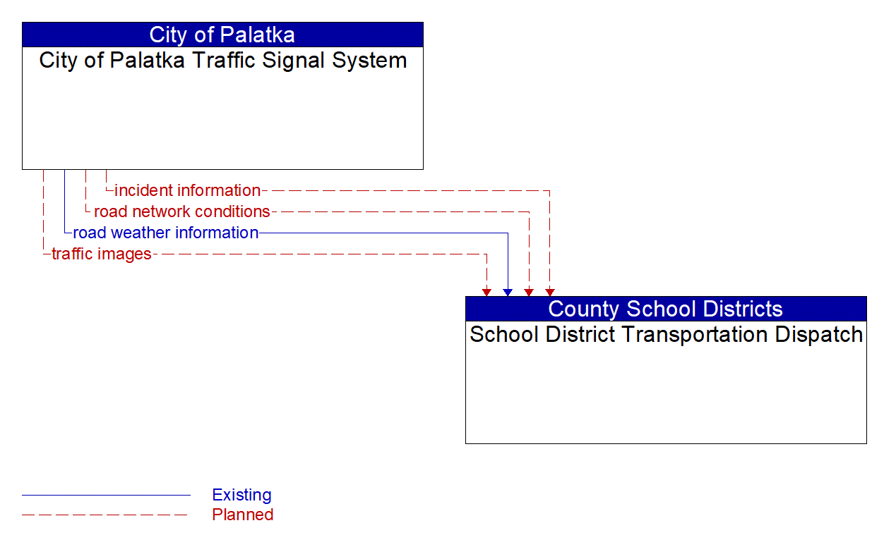Architecture Flow Diagram: City of Palatka Traffic Signal System <--> School District Transportation Dispatch